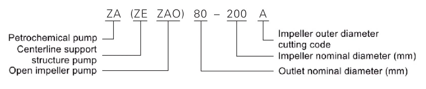 Model Description of ZA Series Petrochemical Process Pump Model Description of ZA Series Petrochemical Process Pump